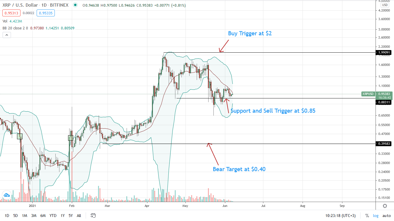 Ripple Price Daily Chart for June 7