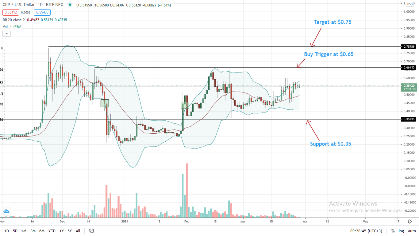 Ripple Price Daily Chart for Mar 29