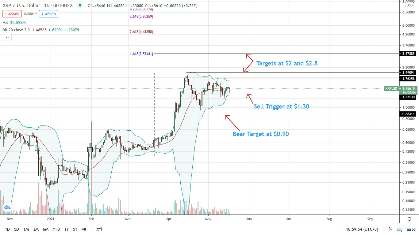 Ripple Price Daily Chart for May 17