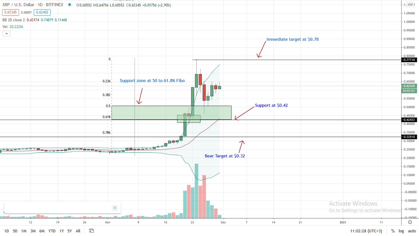 Ripple Price Daily Chart for Nov 30 (1)
