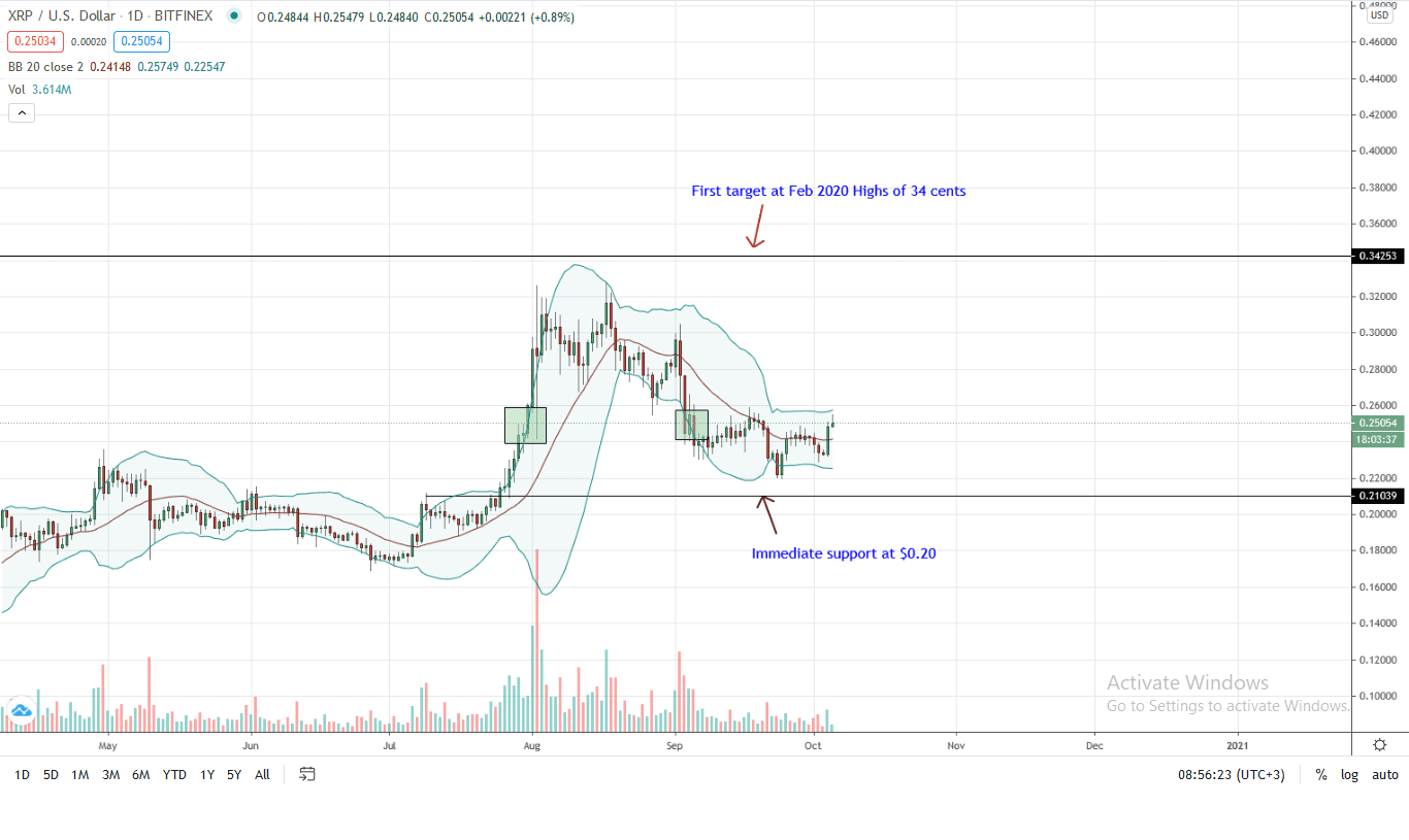 Ripple Price Daily Chart for Oct 5 (1)
