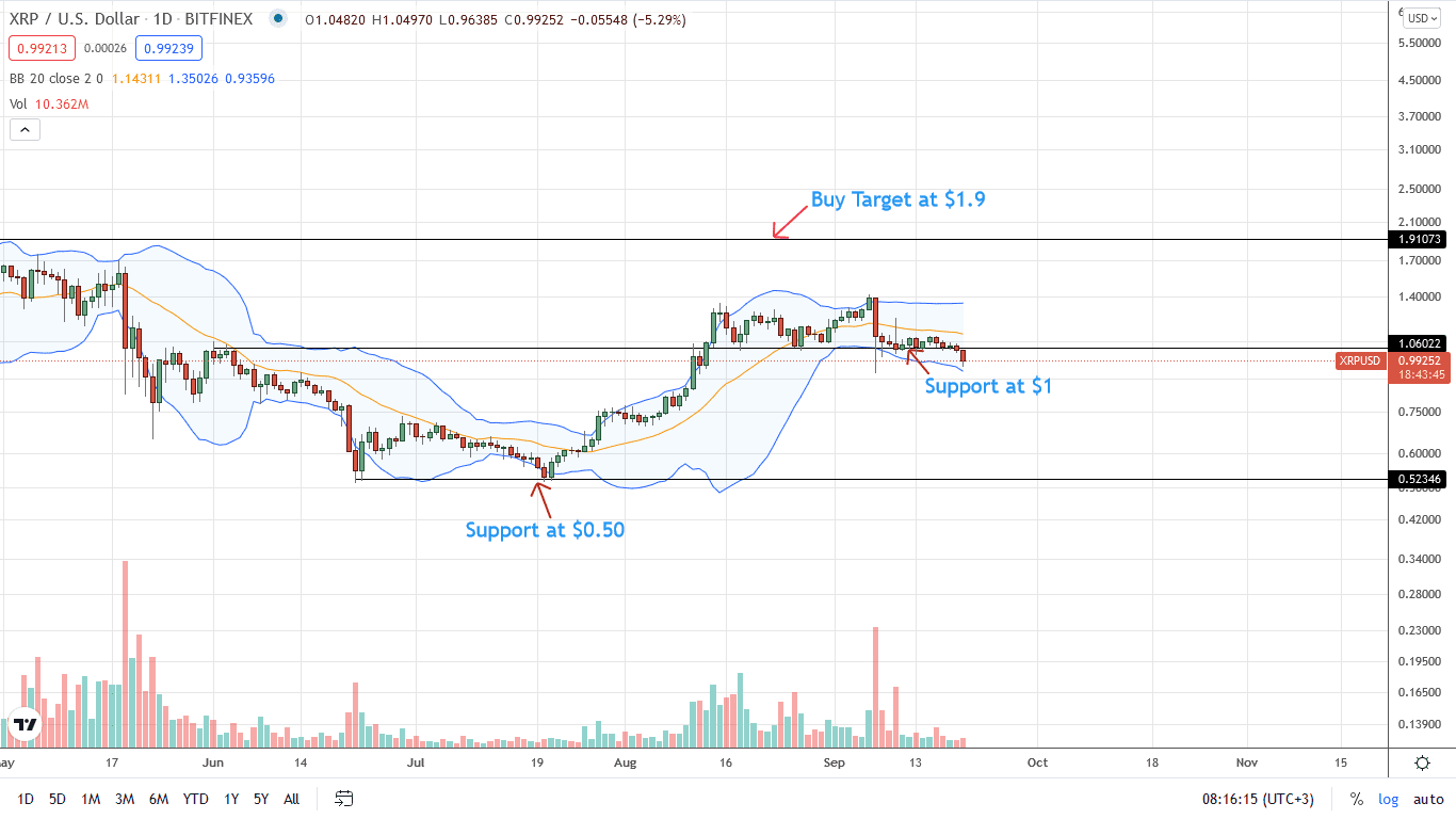 Ripple Price Daily Chart for September 20