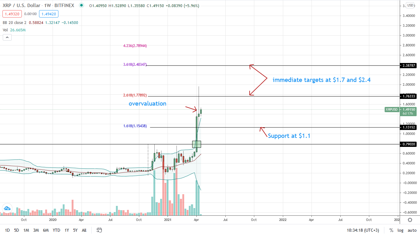 Ripple Price Crashed 15%, XRP/USD Firm above $1.45