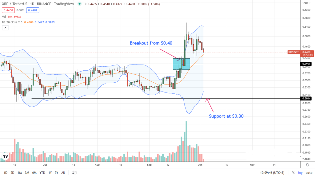 Ripple XRP daily chart for October 3