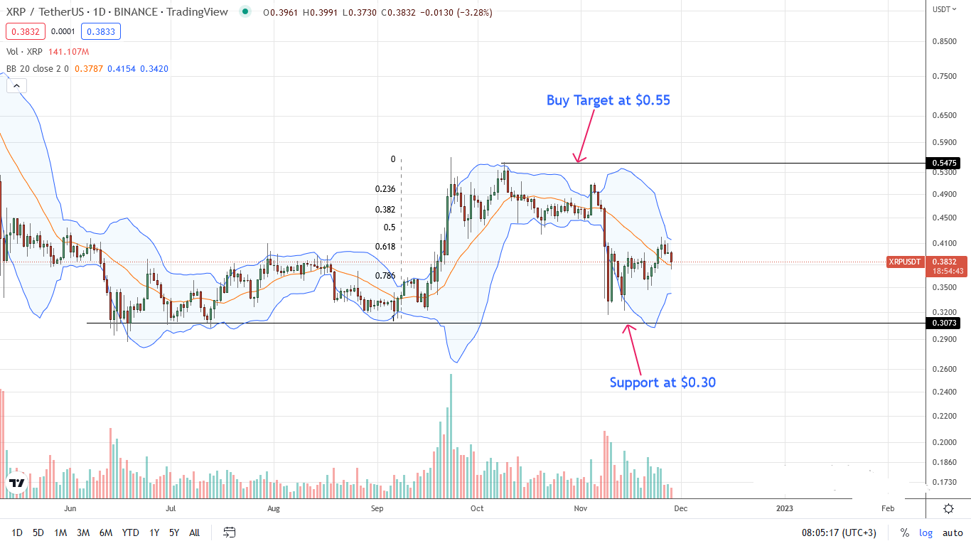 Ripple XRP daily chart for November 28