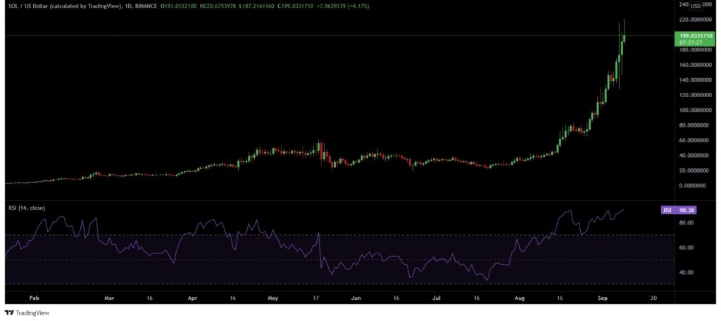 Solana [SOL] hits a new peak, but do traders need to worry?