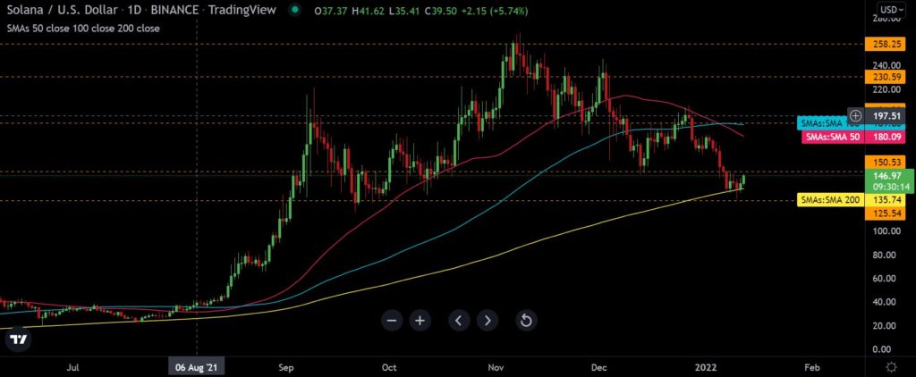 Solana [SOL] trades near crucial support level; What's next?