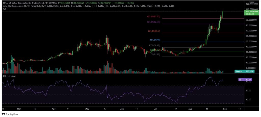 Solana tacks on to an explosive rally above $105; What's next?