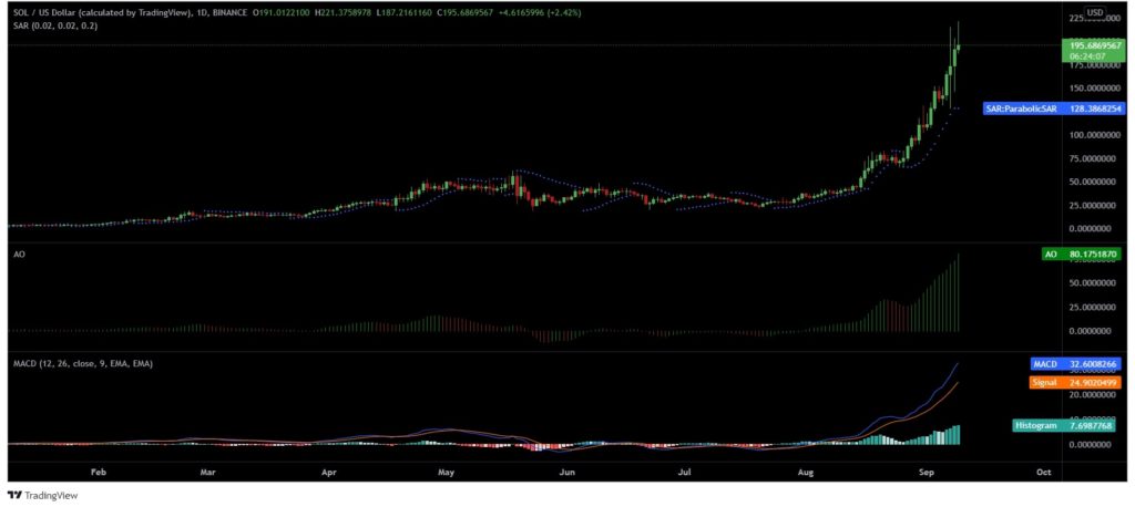 Solana [SOL] hits a new peak, but do traders need to worry?