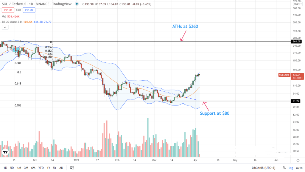 Solana Price Analysis