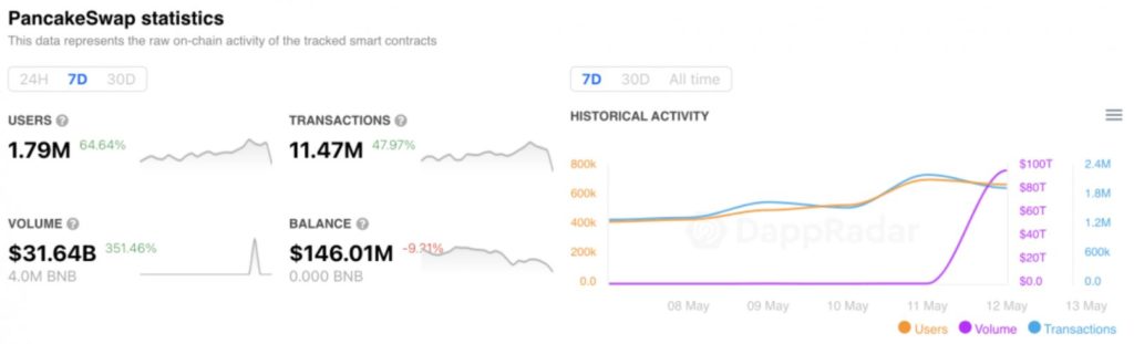 DeFi Protocol PancakeSwap Hits 1.7M Active Users