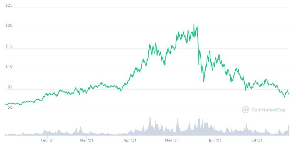 THORChain suffers $8M exploit; RUNE crashes 17%