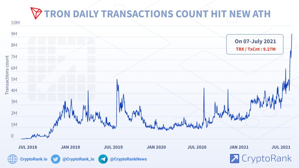 Tron [TRX] daily transactions surges to new ATH above 9M