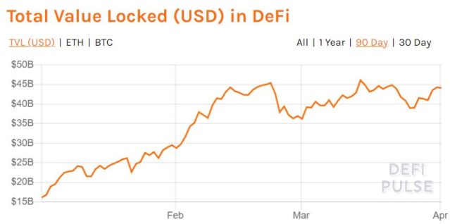 Bitcoin [BTC] Locked in DeFi Plunges To 3-Month Low
