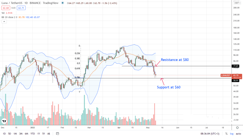 LUNA Technical Analysis