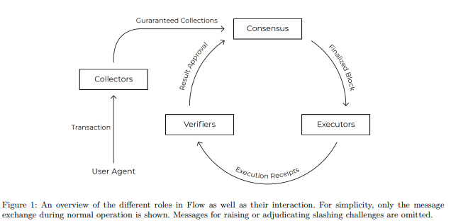 Nodes Roles in Flow blockchain