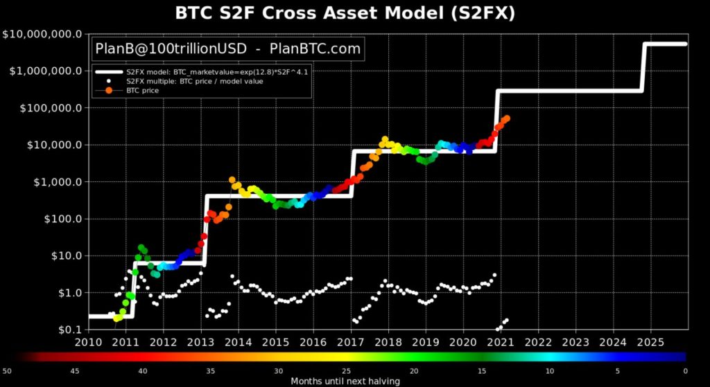 Here's Why Bitcoin's Bull Run Is Far From Over