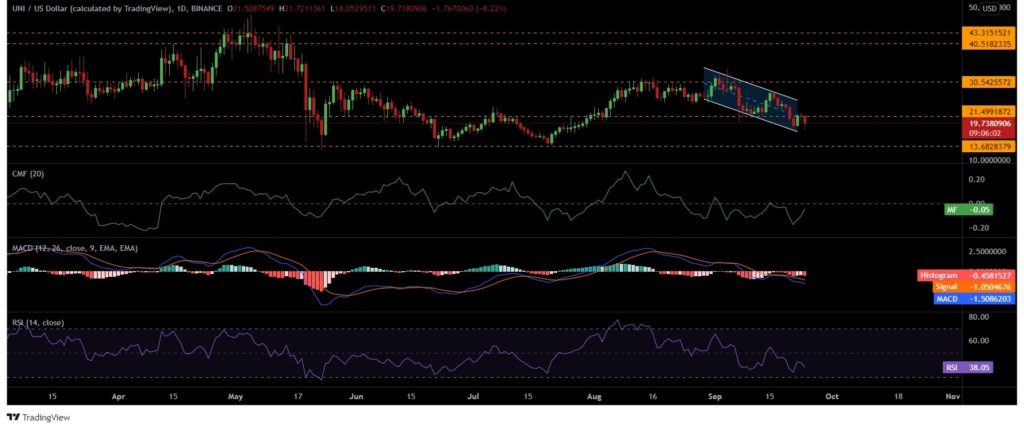 Is Uniswap [UNI] ready to take off after a painful week?