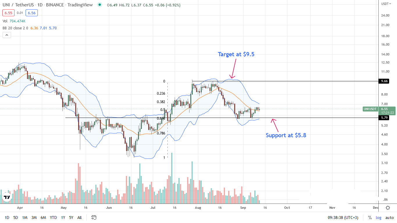 Uniswap Technical Analysis