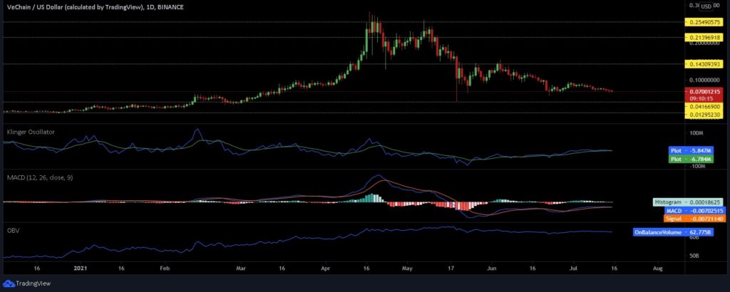 Cosmos, VeChain, Stellar Price Analysis: 15 July