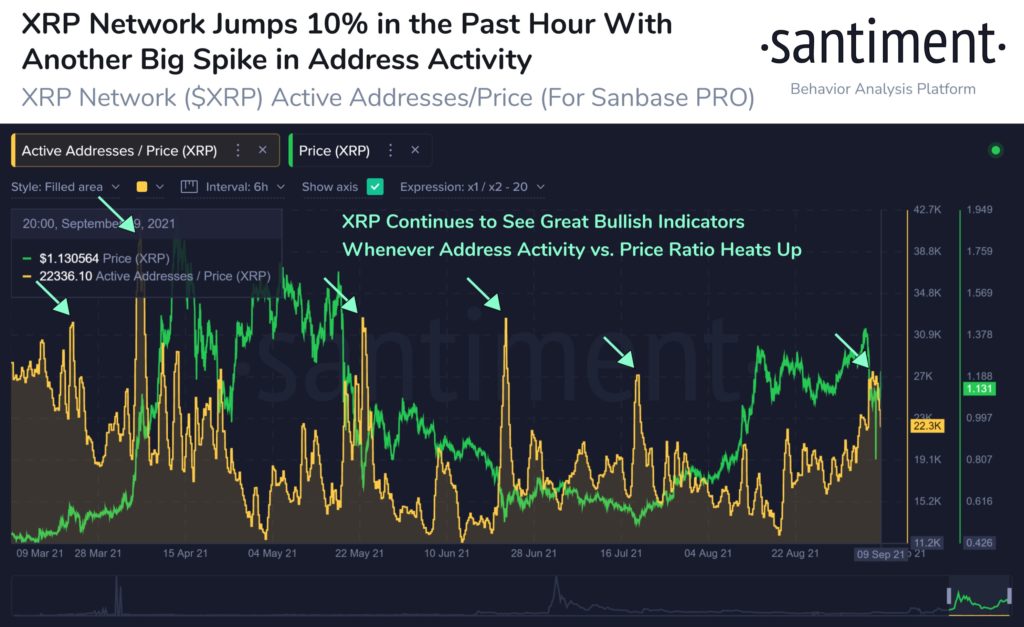 Did XRP invalidate bearish thesis of revisiting lows?