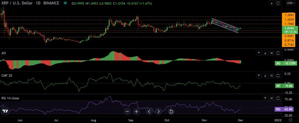 A recovery rally for Ripple [XRP] may be right around the corner