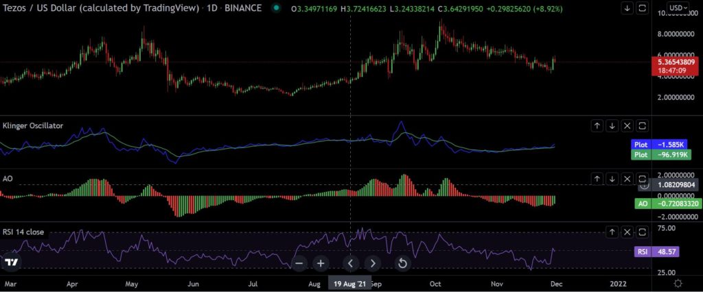 Tezos's [XTZ] sharp bullish reversal may help resume rally