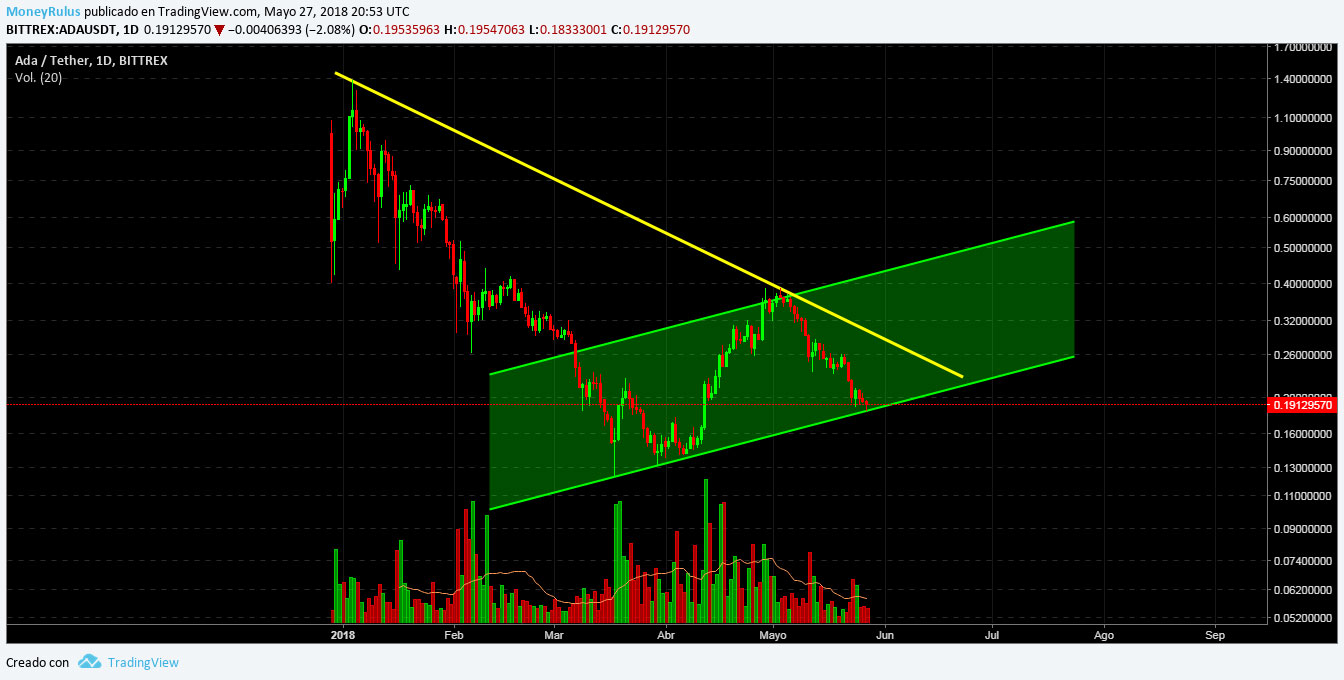 ADA price analysis