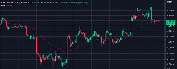 Aptos Token