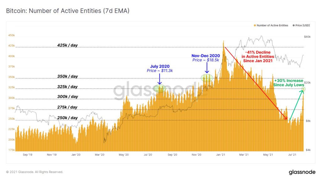 Bitcoin [BTC] sees resurgence in active entities as price flirts with $40K