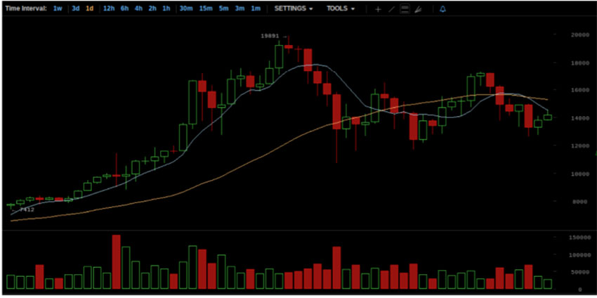 detects bullish or bearish trends with technical analysis