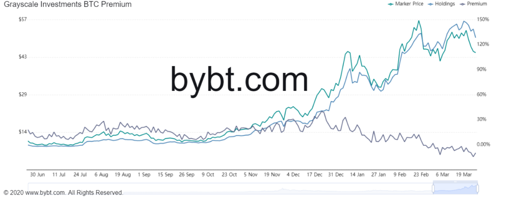 What Does GBTC Discount Hitting ATH Mean For Bitcoin?