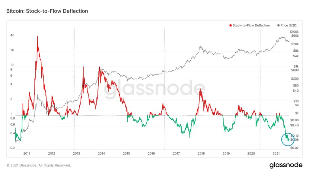 Bitcoin is not stepping into dreaded crypto-winter, yet