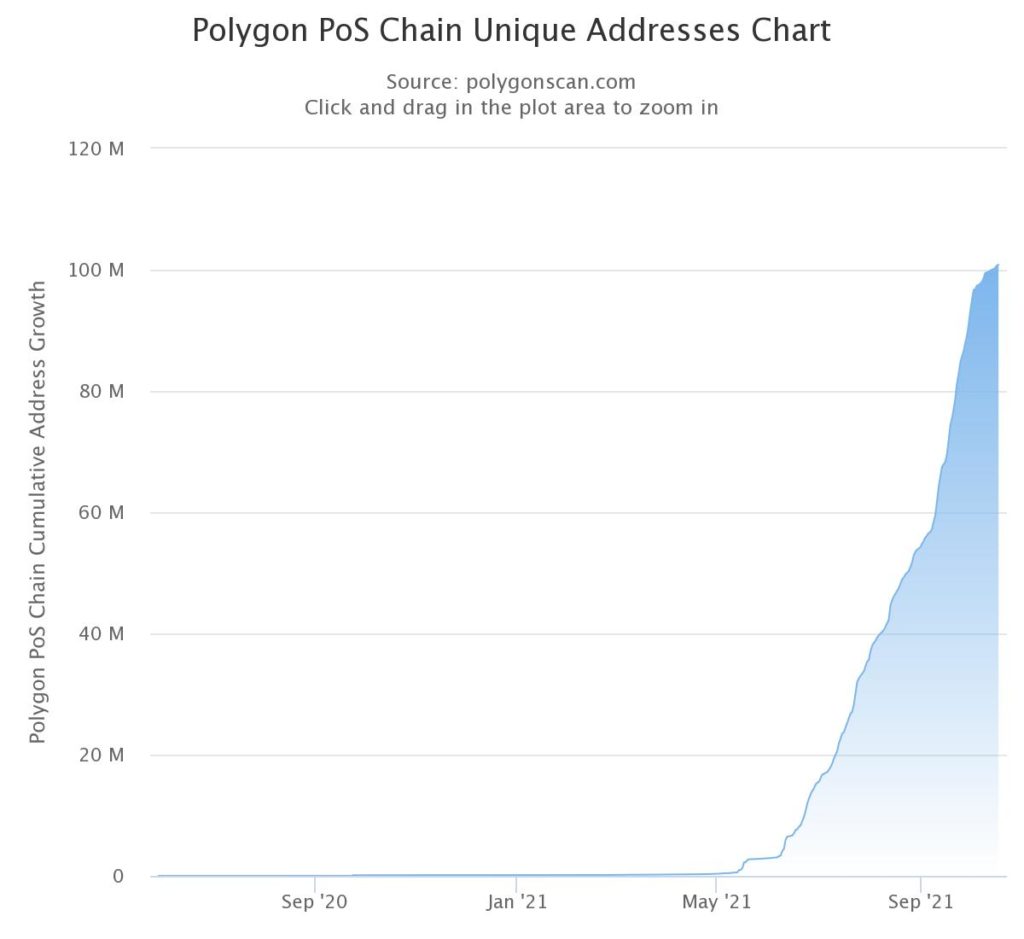 Polygon's [MATIC] rousing performance is not over yet