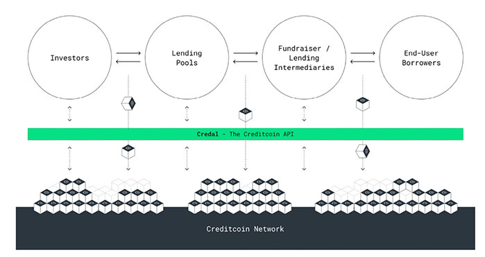 Creditcoin Review: the Revolutionary Credit Investment Network