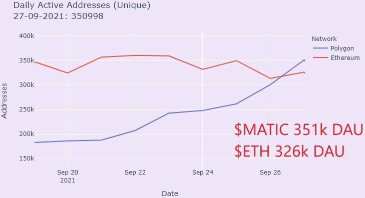 Polygon's [MATIC] remarkable rally comes to a halt, but there's more