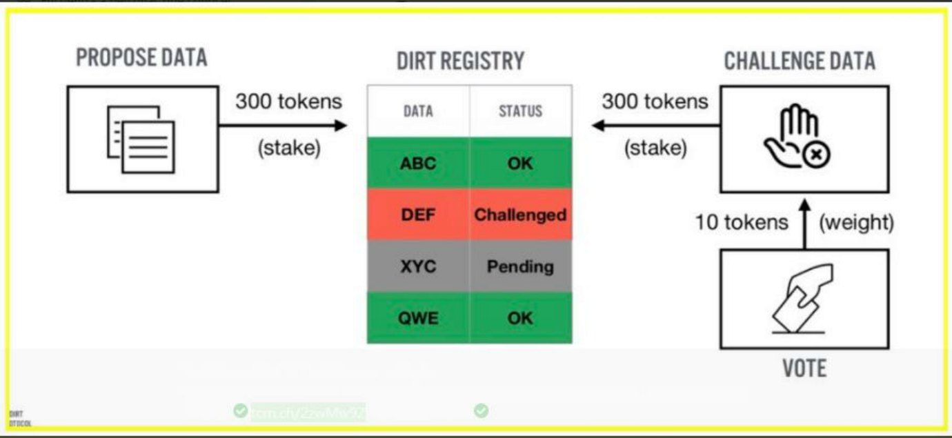 Dirt is a protocol of decentralized information