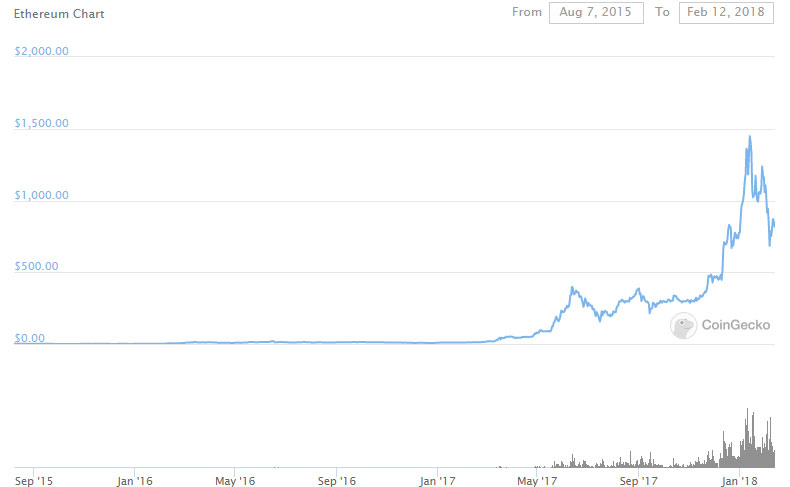 Ether price action