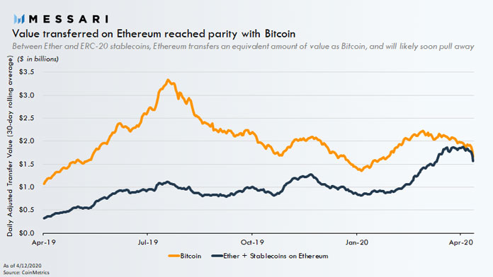 Ethereum’s Average Daily Transaction Value Now at Par with Bitcoin’s