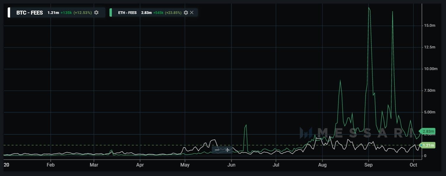 eth fees chart