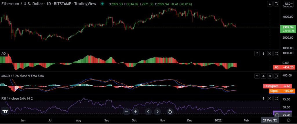 Ethereum [ETH] Bulls Gets Trapped After Reversal Hints