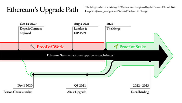 Ethereums Upgrade Path