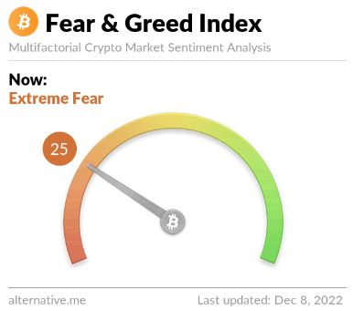 Bitcoin (BTC) Struggles Below $17K as "Extreme Fear" Haunts Crypto