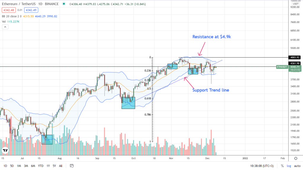 Ethereum Bouncing Back, ETHUSDT Bearish Below $4.5k