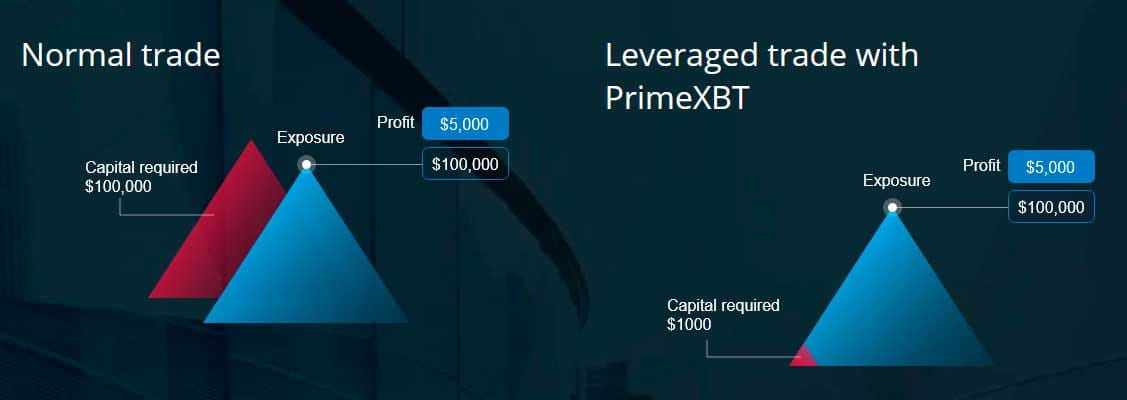 Some People Excel At PrimeXBT Web Trading And Some Don't - Which One Are You?