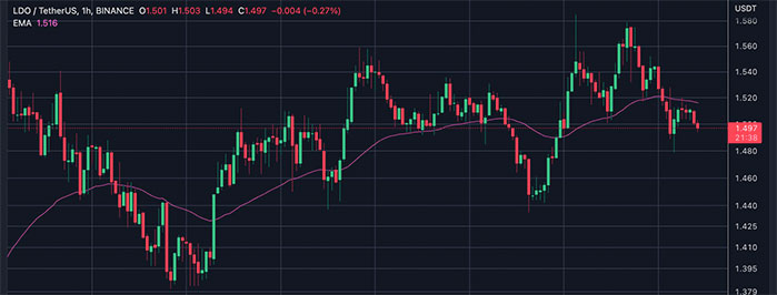 Lido DAO (LDO) Price Prediction and Forecast for 2023-2025-2030