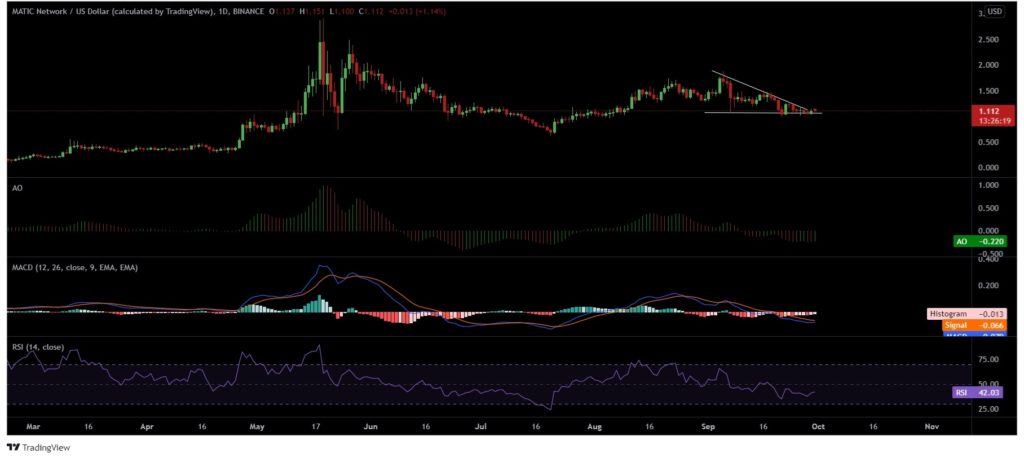 Polygon's [MATIC] remarkable rally comes to a halt, but there's more