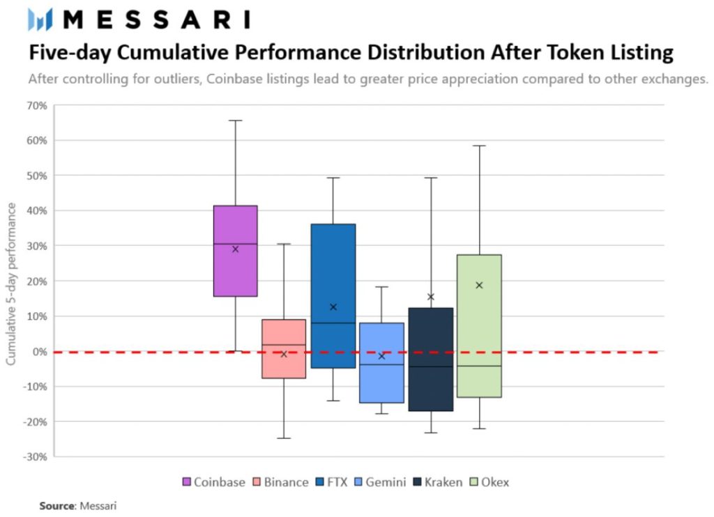 "Coinbase Effect" is still a thing; COTI sees an astounding rally of over 75%