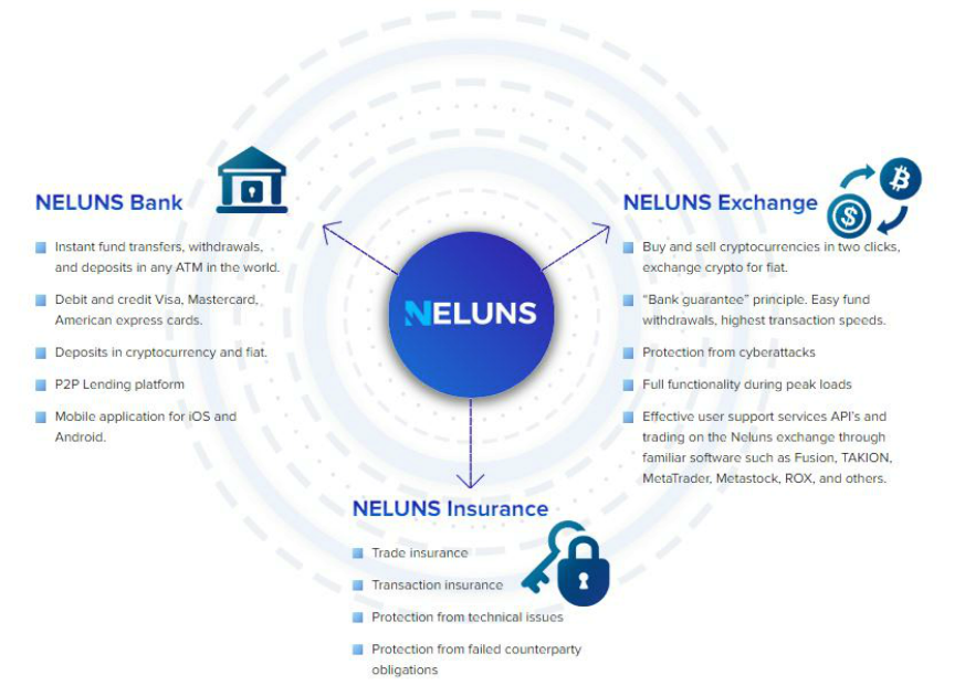 Neluns bank exchange and insurance blockchain