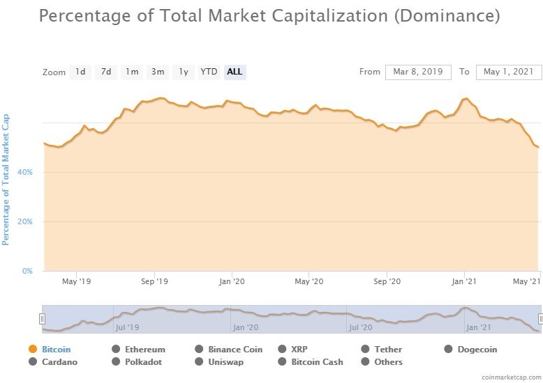 Bitcoin's Correlation With Ethereum Plunges To 0.67; Here's What It Means